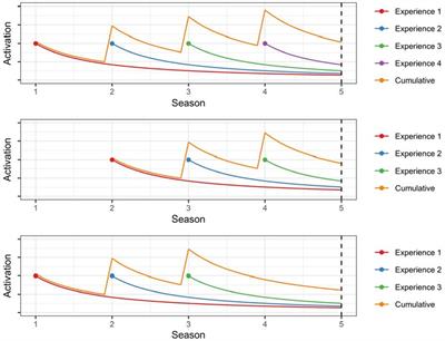 Using a computational cognitive model to simulate the effects of personal and social network experiences on seasonal influenza vaccination decisions